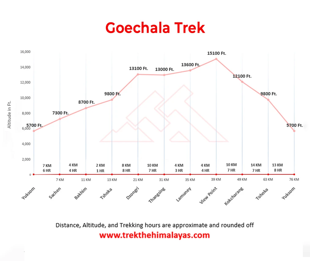 Goechala Trek Maps